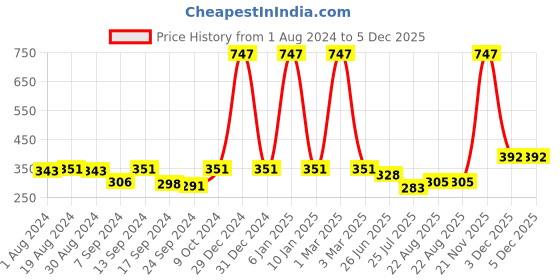 myntra.com SELFCARE Pack Of 3 Low Rise Seamless Thongs Briefs SN2905 selfcare Price History Graph from 1 Aug 2024 to 5 Dec 2025