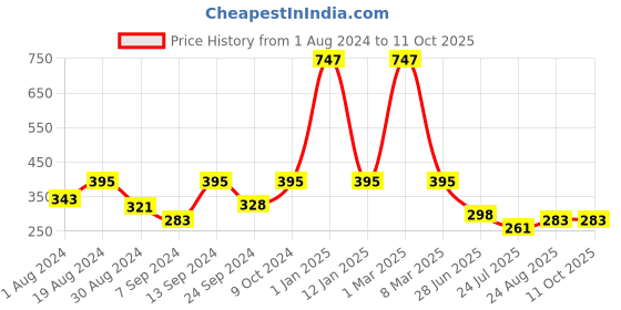 myntra.com SELFCARE Pack Of 3 Low-Rise Self Design Seamless Bikini Briefs selfcare Price History Graph from 1 Aug 2024 to 10 Oct 2025