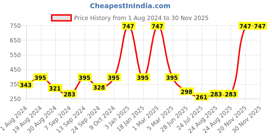 myntra.com SELFCARE Pack Of 3 Low-Rise Self Design Seamless Bikini Briefs selfcare Price History Graph from 1 Aug 2024 to 30 Nov 2025