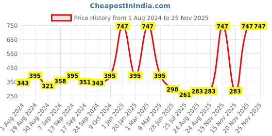 myntra.com SELFCARE Pack Of 3 Low-Rise Self Design Seamless Bikini Briefs selfcare Price History Graph from 1 Aug 2024 to 24 Nov 2025