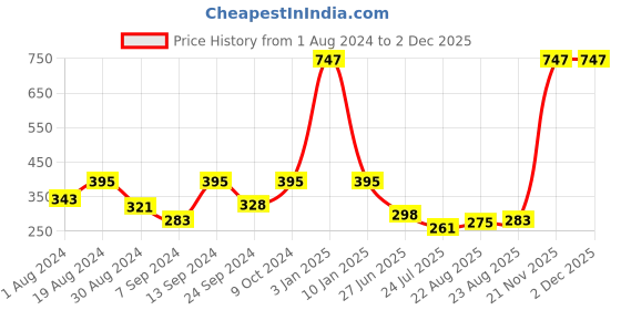 myntra.com SELFCARE Pack Of 3 Low-Rise Self Design Seamless Bikini Briefs selfcare Price History Graph from 1 Aug 2024 to 30 Nov 2025