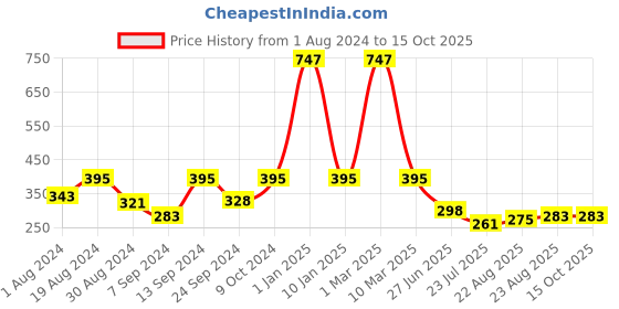 myntra.com SELFCARE Pack Of 3 Low-Rise Self Design Seamless Bikini Briefs selfcare Price History Graph from 1 Aug 2024 to 15 Oct 2025