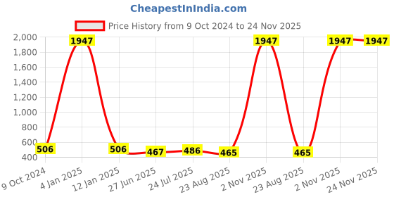 myntra.com SELFCARE Pack Of 3 Low Rise Thong Briefs selfcare Price History Graph from 9 Oct 2024 to 23 Nov 2025