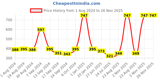 myntra.com SELFCARE Pack of 3 Mid Rise Basic Briefs selfcare Price History Graph from 1 Aug 2024 to 25 Nov 2025
