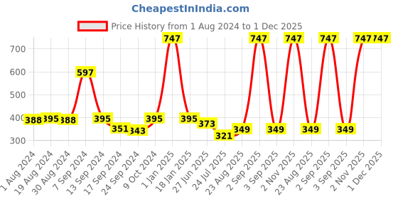 myntra.com SELFCARE Pack of 3 Mid Rise Basic Briefs selfcare Price History Graph from 1 Aug 2024 to 30 Nov 2025