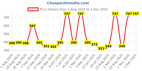 myntra.com SELFCARE Pack of 3 Mid Rise Basic Briefs selfcare Price History Graph from 1 Aug 2024 to 1 Dec 2025