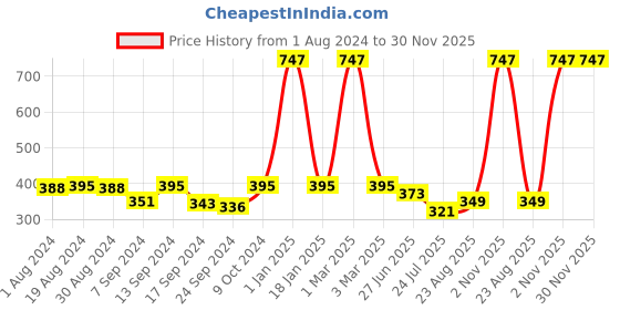 myntra.com SELFCARE Pack of 3 Mid Rise Basic Briefs selfcare Price History Graph from 1 Aug 2024 to 30 Nov 2025