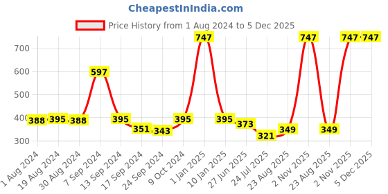 myntra.com SELFCARE Pack of 3 Mid Rise Bikini Briefs selfcare Price History Graph from 1 Aug 2024 to 5 Dec 2025