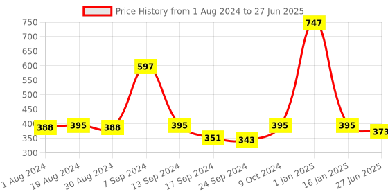 myntra.com SELFCARE Pack of 3 Mid Rise Bikini Briefs selfcare Price History Graph from 1 Aug 2024 to 27 Jun 2025