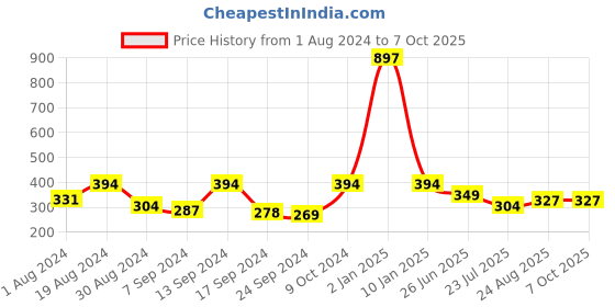 myntra.com SELFCARE Pack of 3 Mid-Rise Net Self Design Bikini Briefs selfcare Price History Graph from 1 Aug 2024 to 6 Oct 2025