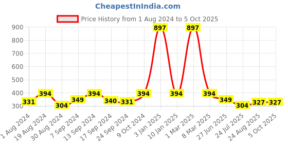 myntra.com SELFCARE Pack of 3 Mid-Rise Net Self Design Bikini Briefs selfcare Price History Graph from 1 Aug 2024 to 4 Oct 2025