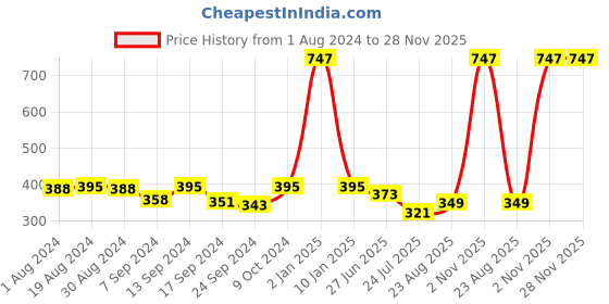 myntra.com SELFCARE Pack Of 3 Mid-Rise Seamless Basic Briefs selfcare Price History Graph from 1 Aug 2024 to 28 Nov 2025