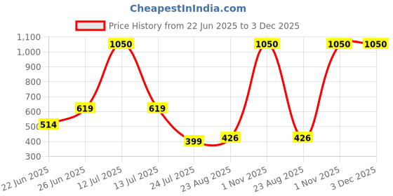 myntra.com SELFCARE Pack Of 3 Mid Rise Stretchable Boy Short Briefs SN3612LYCRA selfcare Price History Graph from 22 Jun 2025 to 2 Dec 2025
