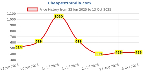 myntra.com SELFCARE Pack Of 3 Mid Rise Stretchable Boy Short Briefs SN3613LYCRA selfcare Price History Graph from 22 Jun 2025 to 13 Oct 2025