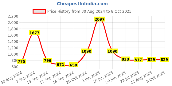 myntra.com SELFCARE Pack Of 3 Net Embroided Half Coverage Lightly Padded Bra selfcare Price History Graph from 30 Aug 2024 to 7 Oct 2025
