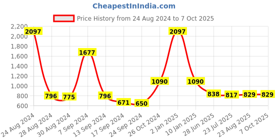 myntra.com SELFCARE Pack Of 3 Net Embroided Half Coverage Plunge Bra selfcare Price History Graph from 24 Aug 2024 to 7 Oct 2025
