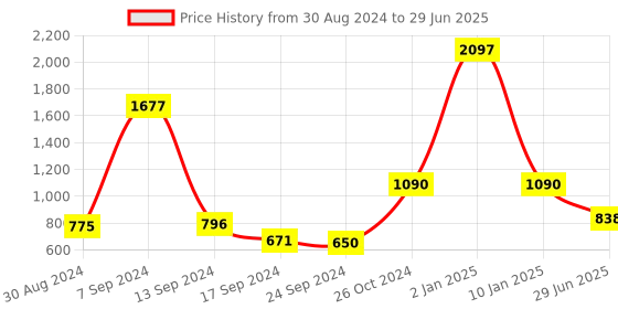 myntra.com SELFCARE Pack Of 3 Net Half Coverage Lightly Padded Bra selfcare Price History Graph from 30 Aug 2024 to 29 Jun 2025