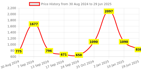 myntra.com SELFCARE Pack Of 3 Net Half Coverage Lightly Padded Bra selfcare Price History Graph from 30 Aug 2024 to 29 Jun 2025