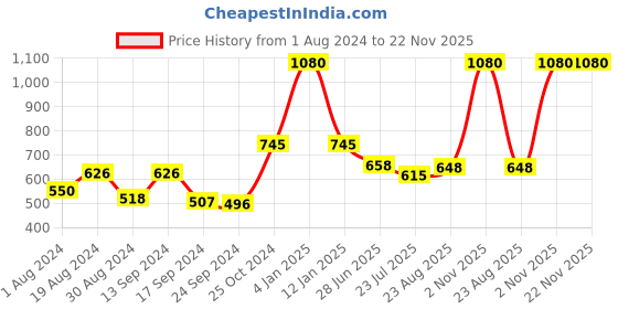 myntra.com SELFCARE Pack Of 3 Non Padded Everyday Rapid-Dry Cotton Bra With Full Coverage selfcare Price History Graph from 1 Aug 2024 to 22 Nov 2025