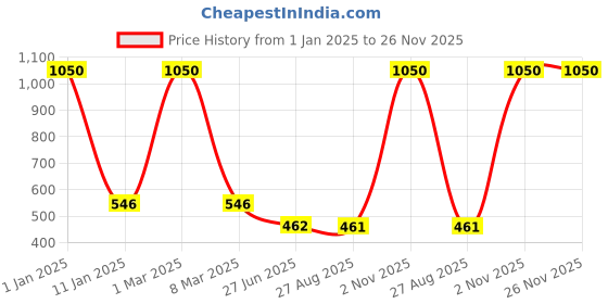 myntra.com SELFCARE Pack Of 3 Non-Padded Solid Camisoles selfcare Price History Graph from 1 Jan 2025 to 26 Nov 2025