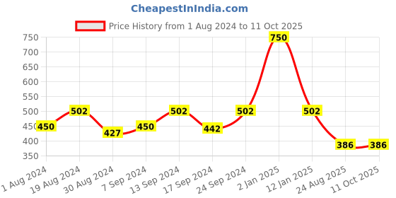 myntra.com SELFCARE Pack Of 3 Printed Bikini Briefs selfcare Price History Graph from 1 Aug 2024 to 11 Oct 2025