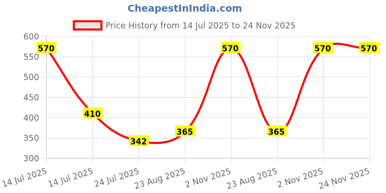 myntra.com SELFCARE Pack Of 3 Printed Boy Shorts Briefs SN3490 selfcare Price History Graph from 14 Jul 2025 to 23 Nov 2025