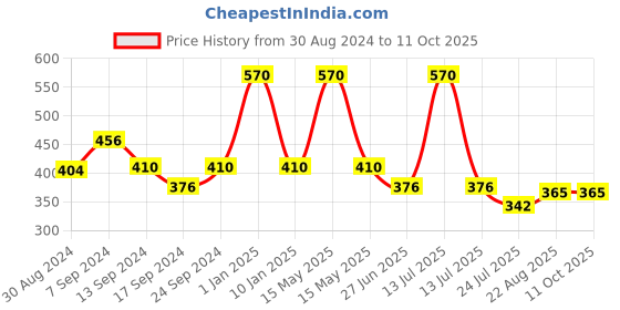 myntra.com SELFCARE Pack Of 3 Printed Cotton Boy Shorts
SN3152 selfcare Price History Graph from 30 Aug 2024 to 10 Oct 2025