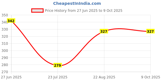 myntra.com SELFCARE Pack of 3 Printed Low-Rise Thong Briefs SN3556 selfcare Price History Graph from 27 Jun 2025 to 9 Oct 2025