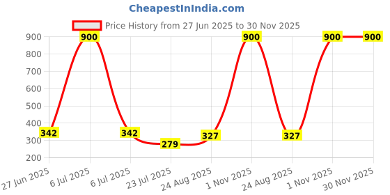 myntra.com SELFCARE Pack of 3 Printed Low-Rise Thongs Briefs - SN3564 selfcare Price History Graph from 27 Jun 2025 to 30 Nov 2025