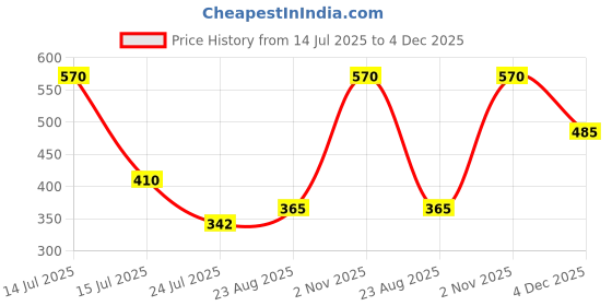 myntra.com SELFCARE Pack Of 3 Printed Mid-Rise Boy Shorts Briefs SN3486 selfcare Price History Graph from 14 Jul 2025 to 4 Dec 2025
