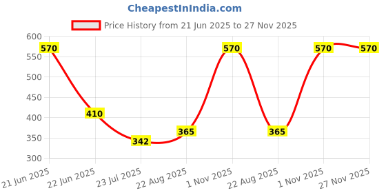 myntra.com SELFCARE Pack Of 3 Printed Mid-Rise Breathable Boyshort Briefs SN3574 selfcare Price History Graph from 21 Jun 2025 to 26 Nov 2025