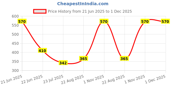 myntra.com SELFCARE Pack Of 3 Printed Mid-Rise Breathable Boyshort Briefs SN3575 selfcare Price History Graph from 21 Jun 2025 to 30 Nov 2025