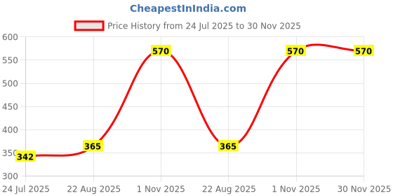 myntra.com SELFCARE Pack Of 3 Printed Mid-Rise Breathable Boyshort Briefs SN3577 selfcare Price History Graph from 24 Jul 2025 to 30 Nov 2025