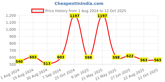 myntra.com SELFCARE Pack Of 3 Printed Stretchable Non-Padded Camisoles selfcare Price History Graph from 1 Aug 2024 to 12 Oct 2025