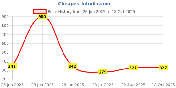 myntra.com SELFCARE Pack of 3 Printed Thong Briefs SN3510 selfcare Price History Graph from 26 Jun 2025 to 18 Oct 2025