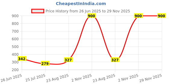 myntra.com SELFCARE Pack of 3 Printed Thong Briefs SN3552 selfcare Price History Graph from 26 Jun 2025 to 29 Nov 2025