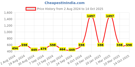 myntra.com SELFCARE Pack of 3 Pure Soft Net Nylon Mid Rise Boyshort Panties SN2151N selfcare Price History Graph from 2 Aug 2024 to 14 Oct 2025