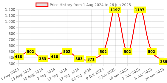 myntra.com SELFCARE Pack of 3 Pure Soft Net Solid Low Rise Thongs Panties SN2192 selfcare Price History Graph from 1 Aug 2024 to 26 Jun 2025