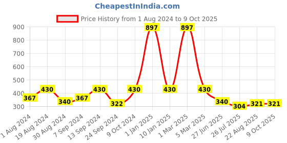 myntra.com SELFCARE Pack Of 3 Pure Soft Net Thong Briefs SN0685N selfcare Price History Graph from 1 Aug 2024 to 9 Oct 2025
