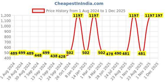 myntra.com SELFCARE Pack Of 3 Seamless Bandeau Bras With All Day Comfort selfcare Price History Graph from 1 Aug 2024 to 30 Nov 2025