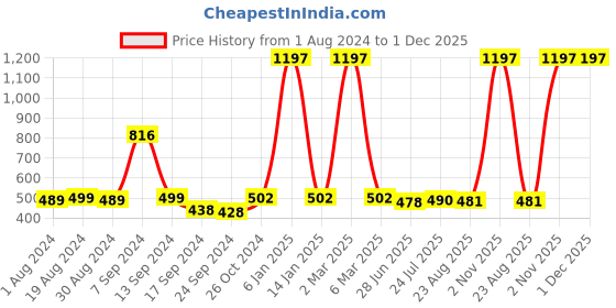 myntra.com SELFCARE Pack Of 3 Seamless Bandeau Bras With All Day Comfort selfcare Price History Graph from 1 Aug 2024 to 1 Dec 2025