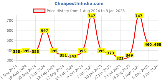 myntra.com SELFCARE Pack Of 3 Seamless Bikini Briefs selfcare Price History Graph from 1 Aug 2024 to 31 Dec 2025