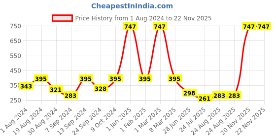 myntra.com SELFCARE Pack Of 3 Seamless Bikini Briefs selfcare Price History Graph from 1 Aug 2024 to 22 Nov 2025