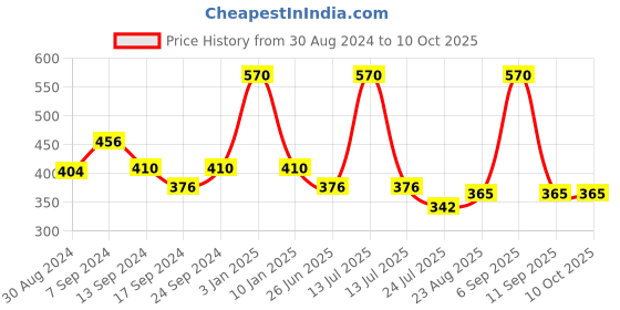 myntra.com SELFCARE Pack Of 3 Seamless Boy Short Briefs SN3151 selfcare Price History Graph from 30 Aug 2024 to 10 Oct 2025