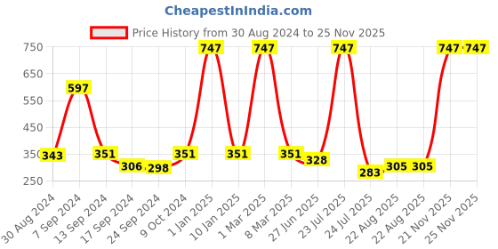 myntra.com SELFCARE Pack Of 3 Seamless Cotton Thongs Briefs SFCEBREF97404801 selfcare Price History Graph from 30 Aug 2024 to 24 Nov 2025