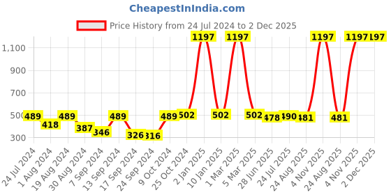myntra.com SELFCARE Pack Of 3 Seamless Non Padded Bandeau Rapid-Dry Cotton Bra With Full Coverage selfcare Price History Graph from 24 Jul 2024 to 2 Dec 2025