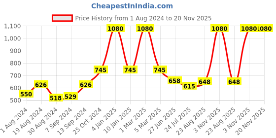 myntra.com SELFCARE Pack Of 3 Seamless Non Padded Everyday Rapid-Dry Cotton Bra With Full Coverage selfcare Price History Graph from 1 Aug 2024 to 19 Nov 2025