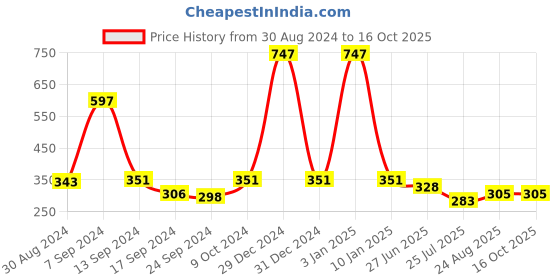 myntra.com SELFCARE Pack Of 3 Seamless Thongs Briefs selfcare Price History Graph from 30 Aug 2024 to 16 Oct 2025