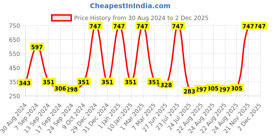myntra.com SELFCARE Pack Of 3 Seamless Thongs Briefs selfcare Price History Graph from 30 Aug 2024 to 2 Dec 2025