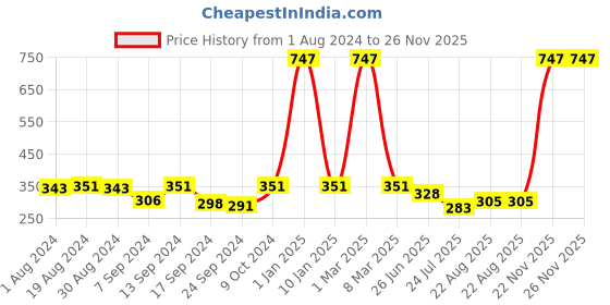 myntra.com SELFCARE Pack Of 3 Seamless Thongs Briefs SN2899 selfcare Price History Graph from 1 Aug 2024 to 25 Nov 2025